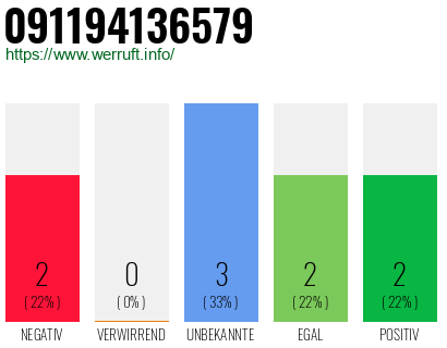 Rufnummer 091194136579 Telefonnummer 091194136579