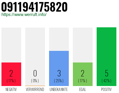 Rufnummer 091194175820 Telefonnummer 091194175820