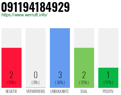 Rufnummer 091194184929 Telefonnummer 091194184929