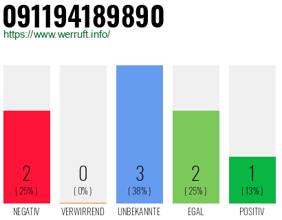 Rufnummer 091194189890 Telefonnummer 091194189890
