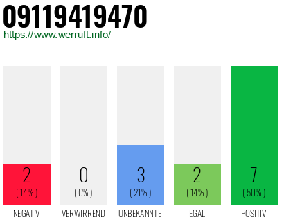 Rufnummer 09119419470 Telefonnummer 09119419470