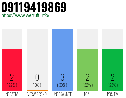 Rufnummer 09119419869 Telefonnummer 09119419869