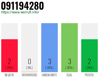 Rufnummer 091194280 Telefonnummer 091194280