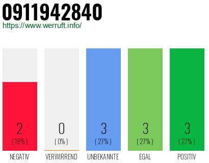 Rufnummer 0911942840 Telefonnummer 0911942840