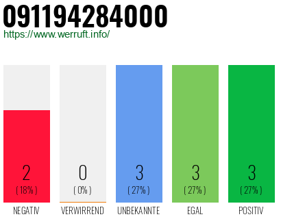 Rufnummer 091194284000 Telefonnummer 091194284000