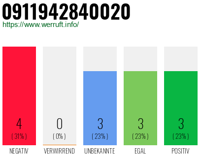 Rufnummer 0911942840020 Telefonnummer 0911942840020