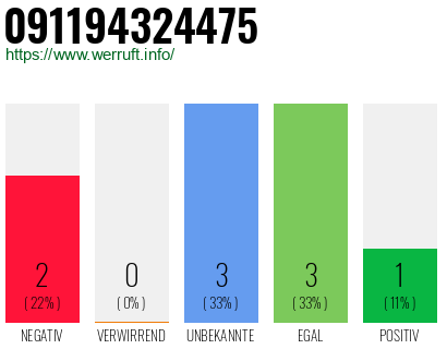Rufnummer 091194324475 Telefonnummer 091194324475