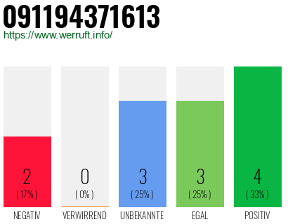 Rufnummer 091194371613 Telefonnummer 091194371613