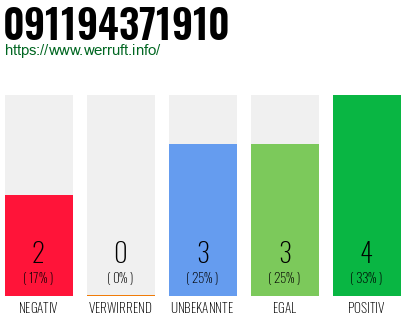 Rufnummer 091194371910 Telefonnummer 091194371910