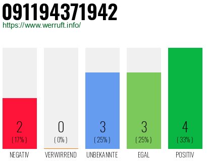 Rufnummer 091194371942 Telefonnummer 091194371942