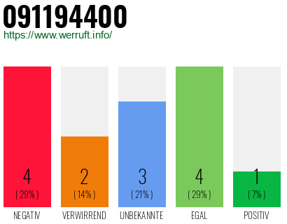 Rufnummer 091194400 Telefonnummer 091194400