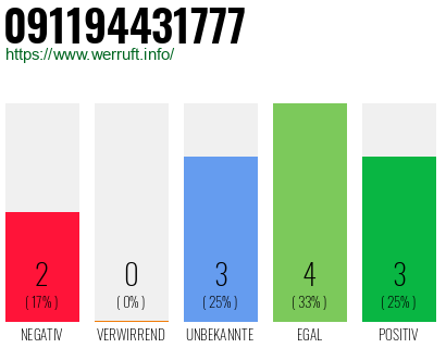 Rufnummer 091194431777 Telefonnummer 091194431777