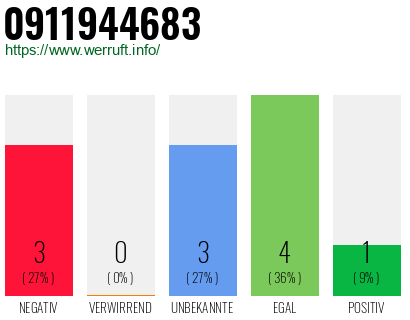 Rufnummer 0911944683 Telefonnummer 0911944683