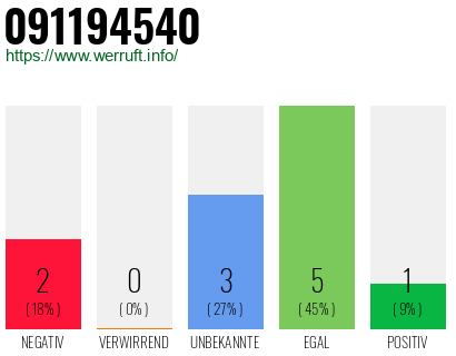 Rufnummer 091194540 Telefonnummer 091194540
