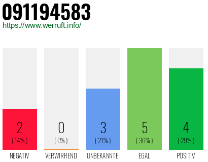 Rufnummer 091194583 Telefonnummer 091194583