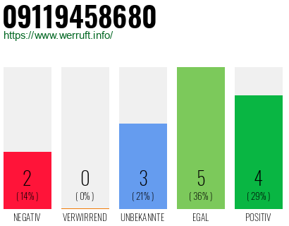 Rufnummer 09119458680 Telefonnummer 09119458680