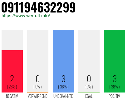 Rufnummer 091194632299 Telefonnummer 091194632299