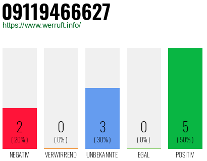 Rufnummer 09119466627 Telefonnummer 09119466627