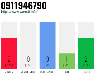 Rufnummer 0911946790 Telefonnummer 0911946790