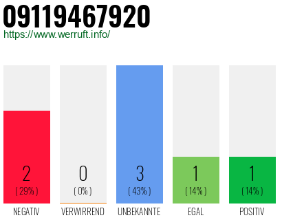 Telefonnummer 09119467920