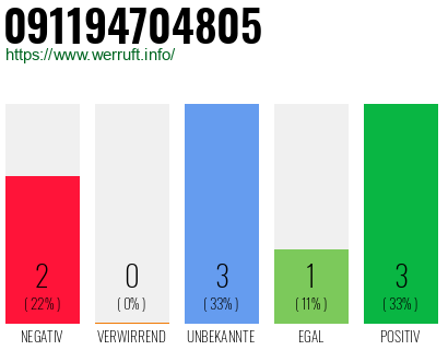 Rufnummer 091194704805 Telefonnummer 091194704805