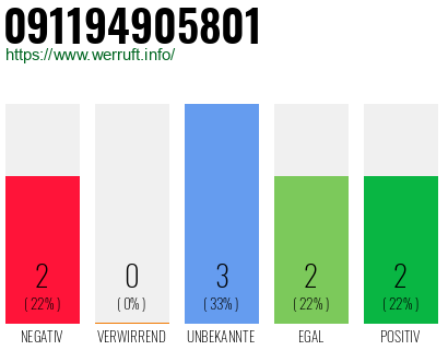 Rufnummer 091194905801 Telefonnummer 091194905801