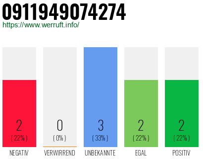 Rufnummer 0911949074274 Telefonnummer 0911949074274