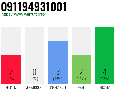 Rufnummer 091194931001 Telefonnummer 091194931001