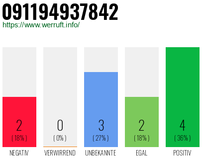 Rufnummer 091194937842 Telefonnummer 091194937842