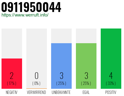 Rufnummer 0911950044 Telefonnummer 0911950044
