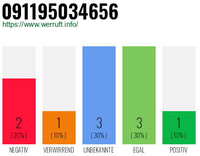 Rufnummer 091195034656 Telefonnummer 091195034656