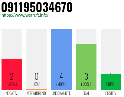 Rufnummer 091195034670 Telefonnummer 091195034670