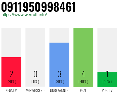 Rufnummer 0911950998461 Telefonnummer 0911950998461