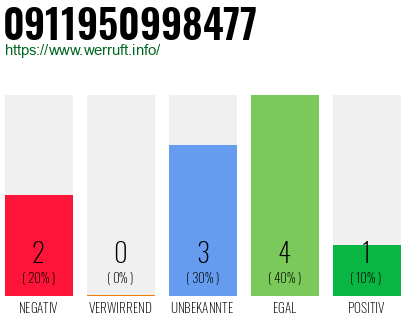 Rufnummer 0911950998477 Telefonnummer 0911950998477
