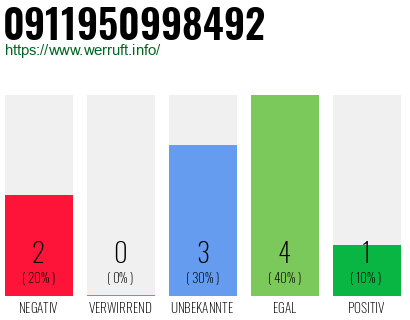 Rufnummer 0911950998492 Telefonnummer 0911950998492