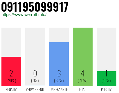 Rufnummer 091195099917 Telefonnummer 091195099917
