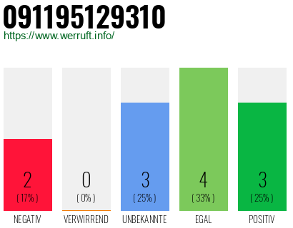 Rufnummer 091195129310 Telefonnummer 091195129310
