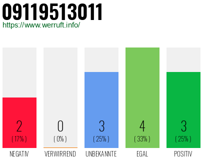 Rufnummer 09119513011 Telefonnummer 09119513011