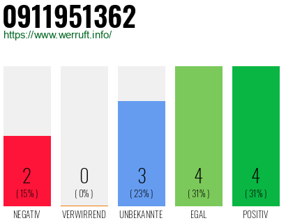 Rufnummer 0911951362 Telefonnummer 0911951362