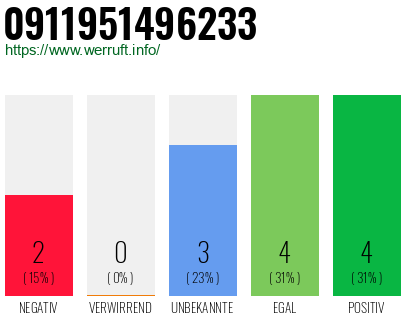 Rufnummer 0911951496233 Telefonnummer 0911951496233