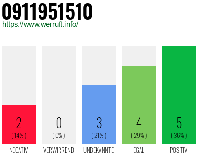 Rufnummer 0911951510 Telefonnummer 0911951510