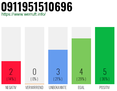 Rufnummer 0911951510696 Telefonnummer 0911951510696