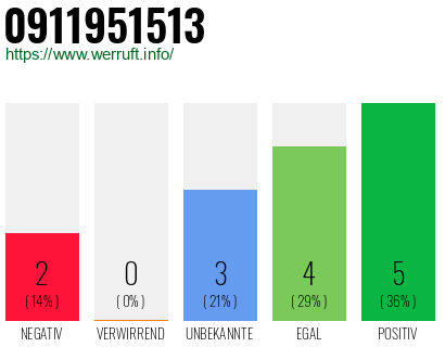 Rufnummer 0911951513 Telefonnummer 0911951513