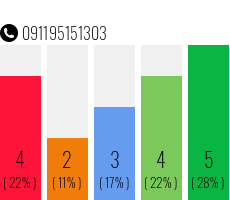 Rufnummer 091195151303 Telefonnummer 091195151303
