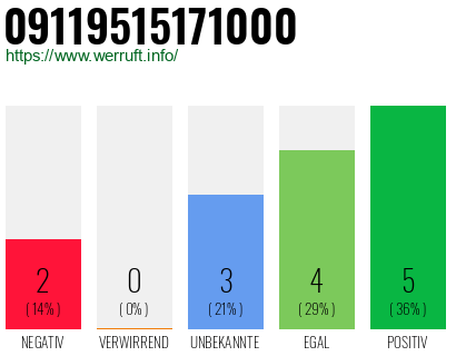 Rufnummer 09119515171000 Telefonnummer 09119515171000