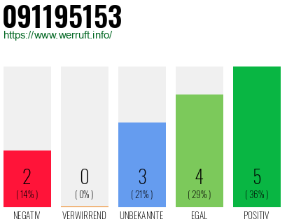 Rufnummer 091195153 Telefonnummer 091195153