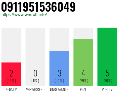 Rufnummer 0911951536049 Telefonnummer 0911951536049