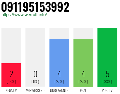 Rufnummer 091195153992 Telefonnummer 091195153992