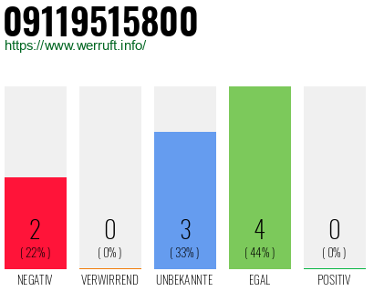 Rufnummer 09119515800 Telefonnummer 09119515800