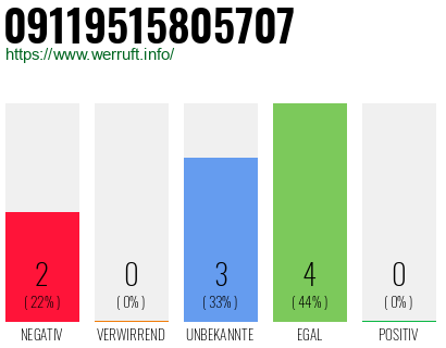 Rufnummer 09119515805707 Telefonnummer 09119515805707